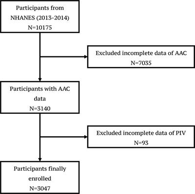 Associations between pan-immune-inflammation value and abdominal aortic calcification: a cross-sectional study